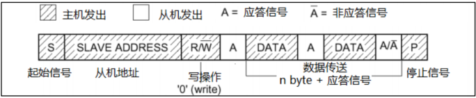 I2C写操作通讯