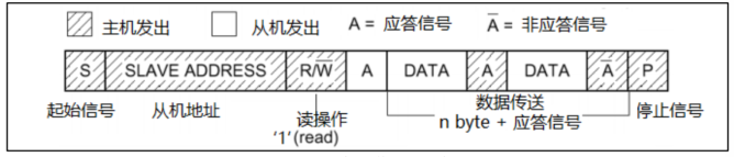 I2C读操作通讯