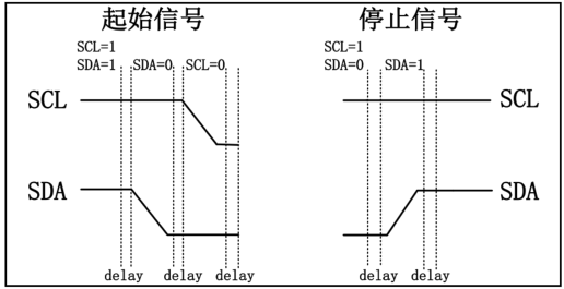 START和STOP时序