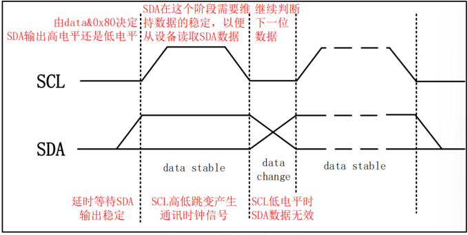 I2C发送时序