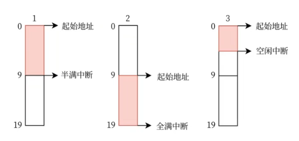 三种中断事件场景