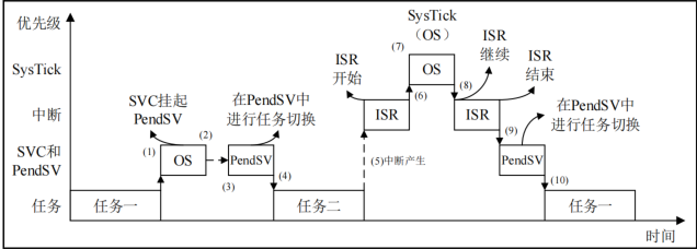 PendSV中执行任务切换